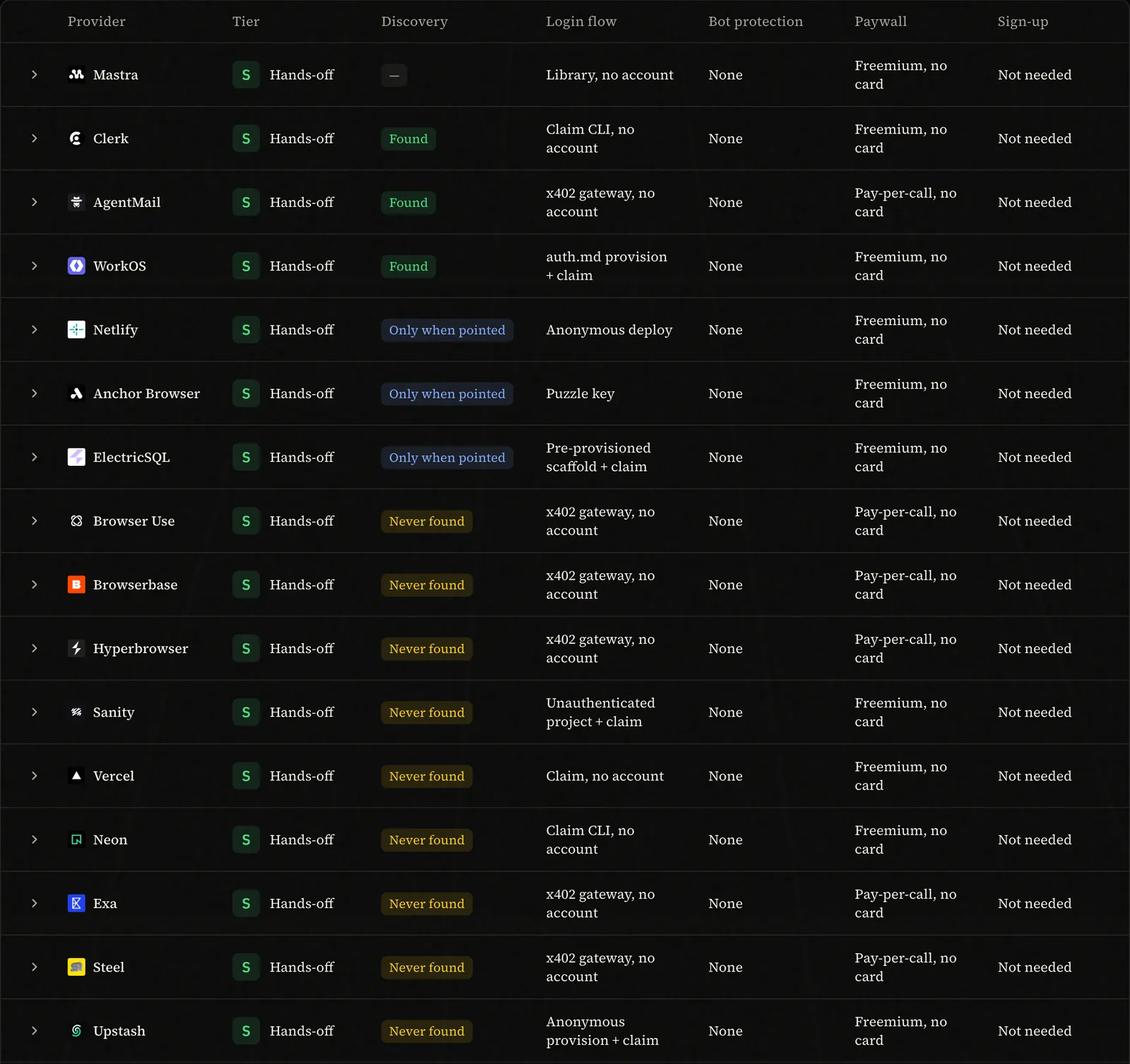 The AX Tier List at firegoat.ai/axlist: a table with columns for provider, tier, discovery, login flow, bot protection, paywall and sign-up. The visible rows are the complete S tier (Mastra, Clerk, AgentMail, WorkOS, Netlify, Anchor Browser, ElectricSQL, Browser Use, Browserbase, Hyperbrowser, Sanity, Vercel, Neon, Exa, Steel and Upstash), each marked Hands-off, with discovery reading a dash, then Found, then Only when pointed, then Never found.
