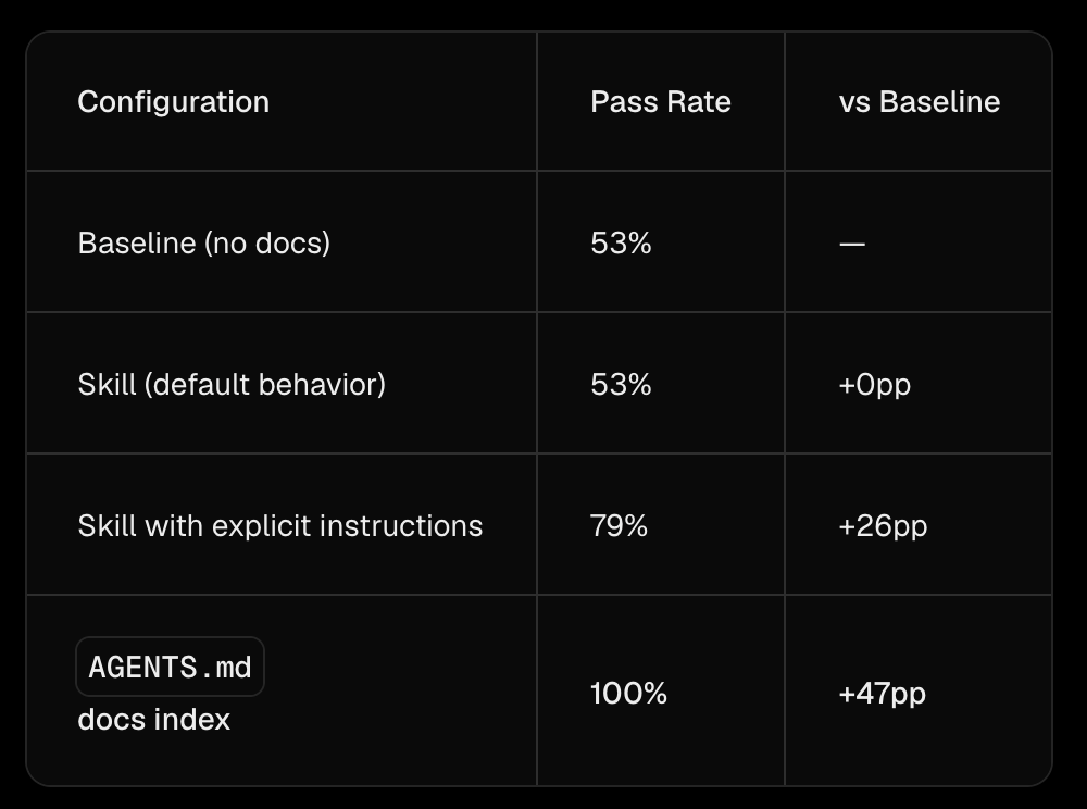 Vercel's eval results table. Baseline with no docs: 53% pass rate. Skill with default behavior: 53%, +0pp vs baseline. Skill with explicit instructions: 79%, +26pp. AGENTS.md docs index: 100%, +47pp.